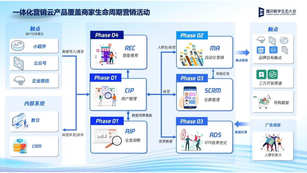 更数更实!腾讯智慧零售以全域经营助力零售企业生意增长