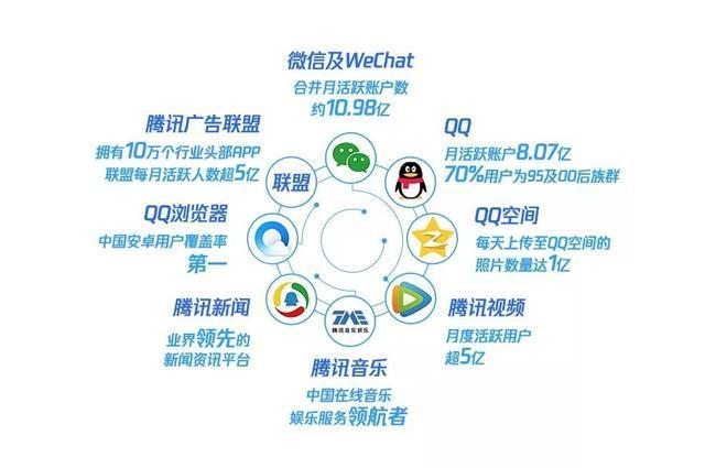互联网巨头逐鹿广告业务,改名后的腾讯广告竞争力几何?